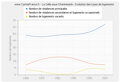 La Celle-sous-Chantemerle : Evolution des types de logements